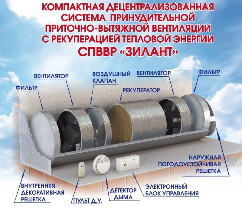 Приточная вытяжная вентиляция в квартире с фильтрацией своими руками Приточная вытяжная вентиляция в квартире с фильтрацией своими руками