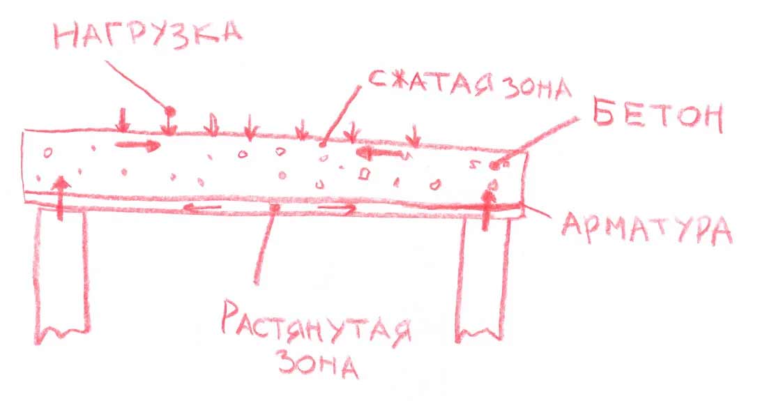 Как легко и просто сломать арматуру