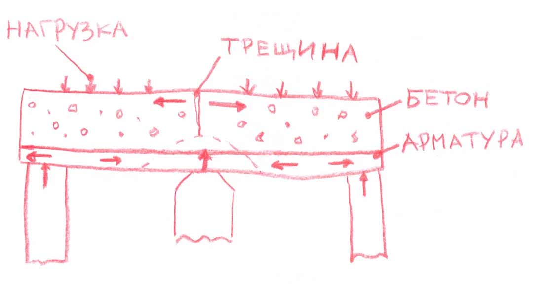 На что работает плита перекрытия