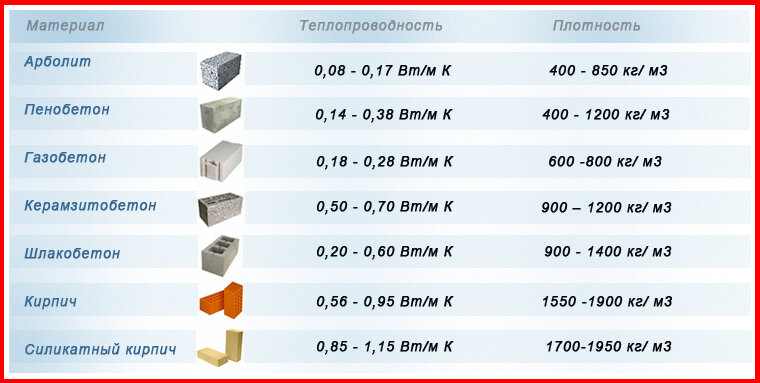 Сравнение теплопроводности разных строительных материалов.