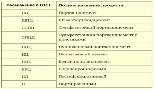 Что означают надписи на мешках с цементом. Или как быстро расшифровать его характеристики