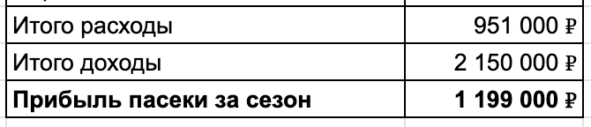 В прошлые года все деньги, которые зарабатывала с продаж меда, шли на развитие пасеки. Часто выходила в ноль, и ничего не зарабатывала. Поэтому брала кредиты, занимала у друзей и родственников. 