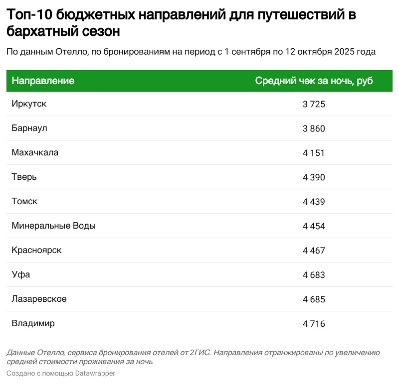 Бюджетные направления для путешествий