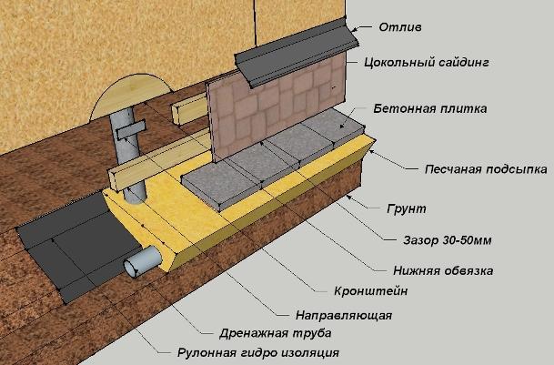 Забирка столбчатого фундамента кирпичом